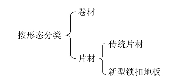 PVC地板形態(tài)分類