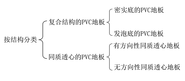 PVC地板結(jié)構(gòu)分類
