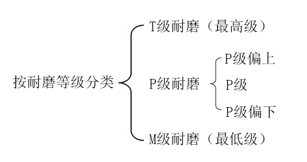 PVC地板耐磨等級(jí)分類