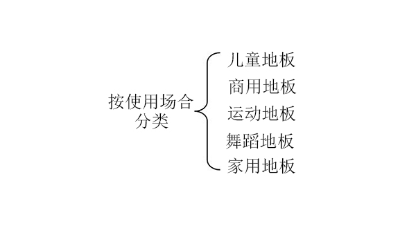 PVC地板按使用場(chǎng)合分類