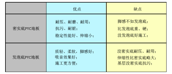 PVC地板密實(shí)底發(fā)泡底對(duì)比